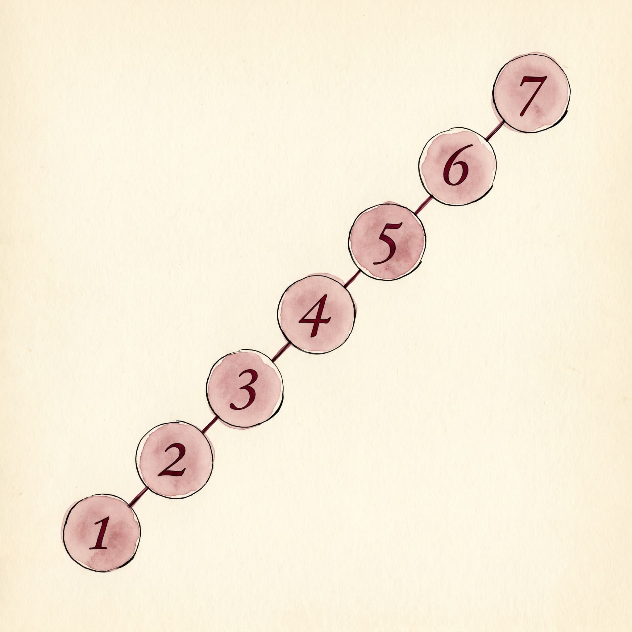 A hand-drawn editorial watercolor diagram on cream paper showing seven small numbered watercolor circles arranged in a gentle curve, each connected by a thin merlot ink line, the abstract metaphor for the seven stages of writing the letter.
