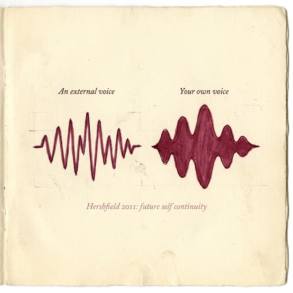 Hand-drawn editorial infographic comparing two waveform shapes labeled 'An external voice' and 'Your own voice,' with a small caption referencing Hershfield 2011.